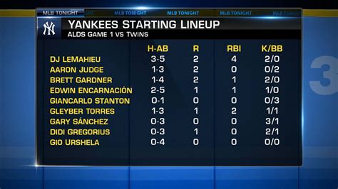 Yankees line score - NEW YORK-- The ALDS is now a best-of-three.Friday afternoon Oscar Gonzalez and a dominant bullpen performance delivered the Cleveland Guardians a 10-inning 4-2 win in Game 2 against the New York ...